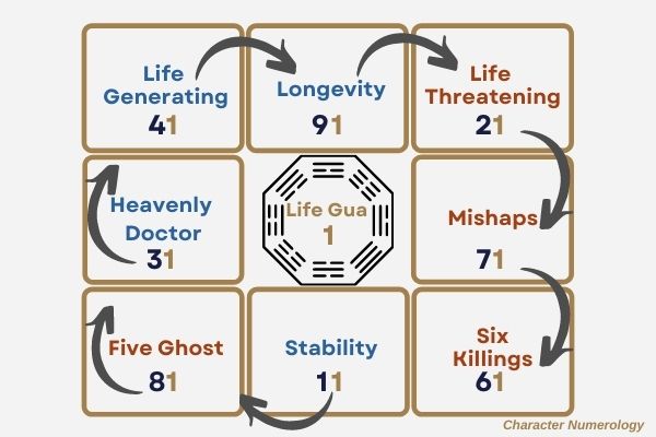 I Ching Energy Numerology - Number Pairing of Life Gua and Later Heaven Bagua