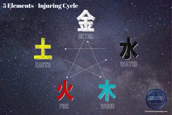 5 Elements in Pythagorean Numerology - Injuring Cycle