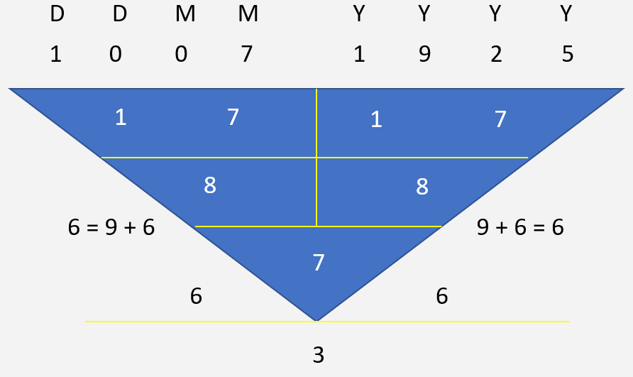 Mahathir Mohamad Character Numerology