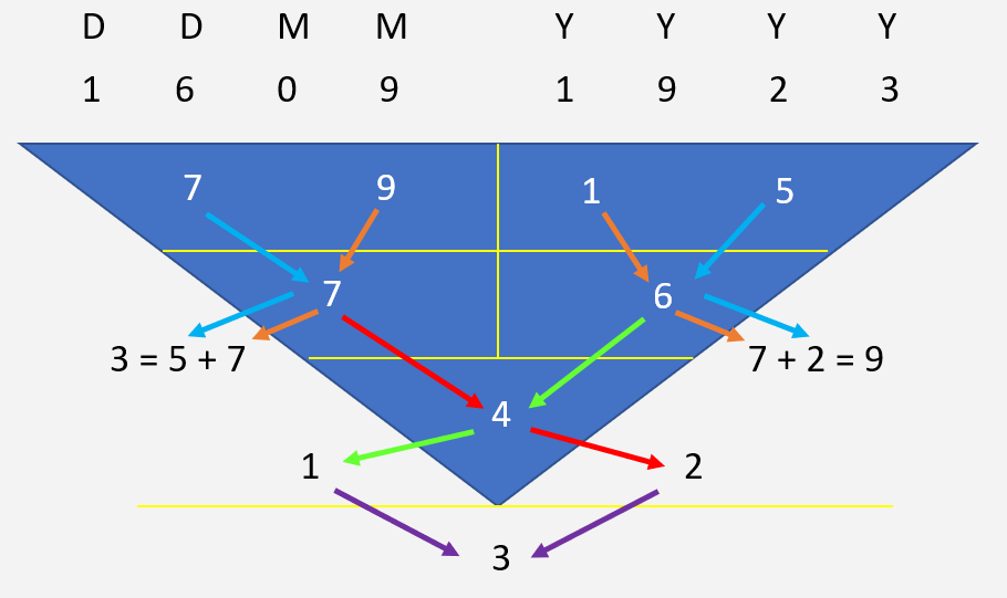 western pythagorean numerology
