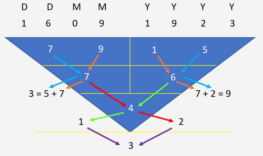 attitude number pythagorean numerology chart