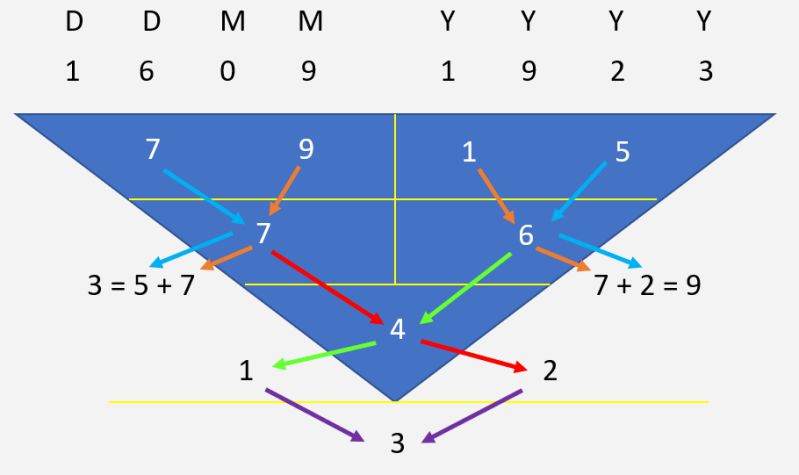 Numerology Calculation - The Pythagorean Method - Full