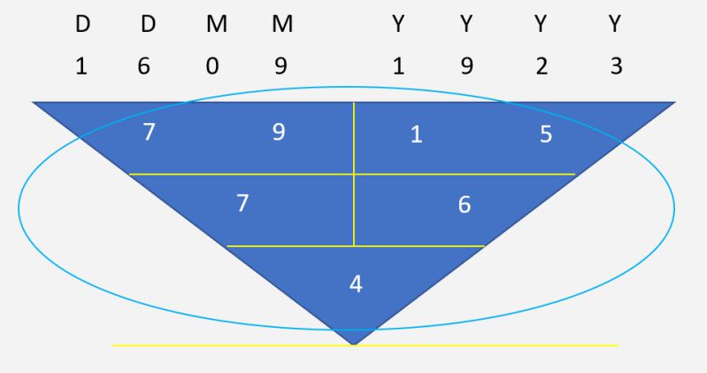 Numerology Calculation - The Pythagorean Method - Inner Character