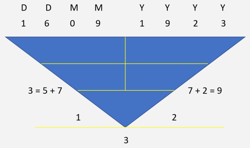 Numerology Calculation - The Pythagorean Method - Outer Character