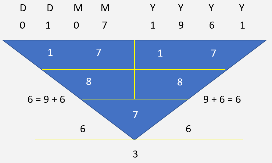 Princess Diana Character Numerology