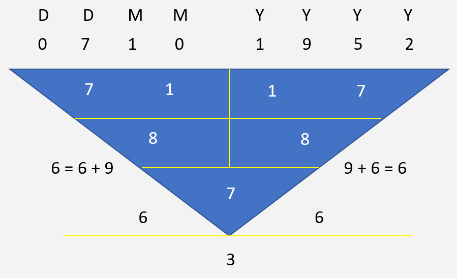 Vladimir Putin Character Numerology