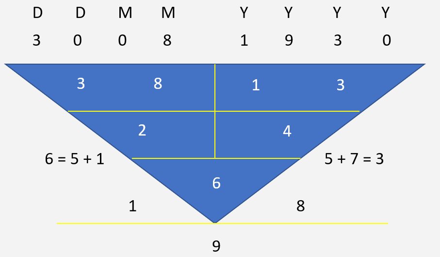 Warren Buffett Character Numerology