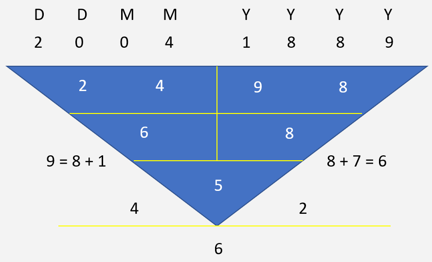 Adolf Hitler Character Numerology