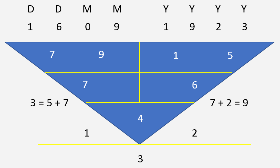 Lee Kuan Yew Character Numerology