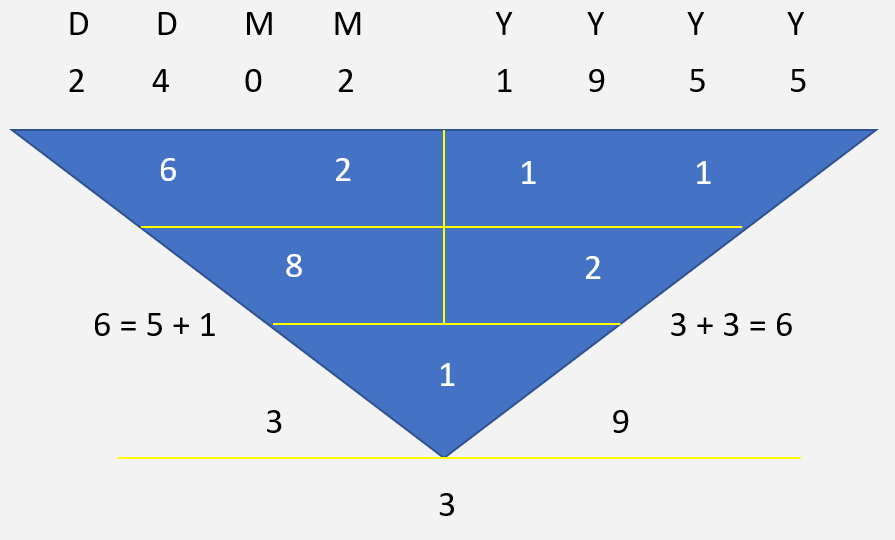 Steve Jobs Character Numerology