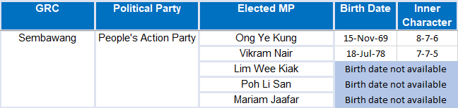 Sembawang GRC Character Numerology