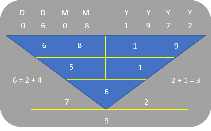 Character Numerology_06Aug1972