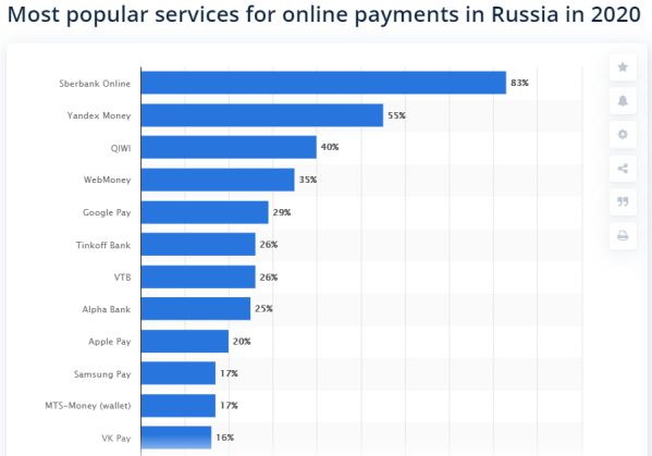 How To Evaluate Company Management - Qiwi popularity in Russia