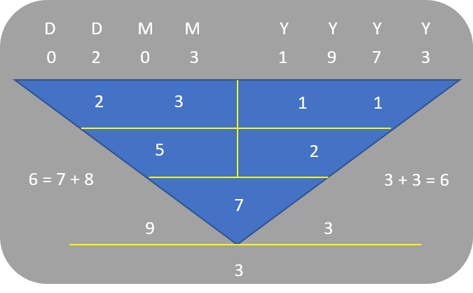 Character Numerology_02Mar1973 (Character Root Number 7)