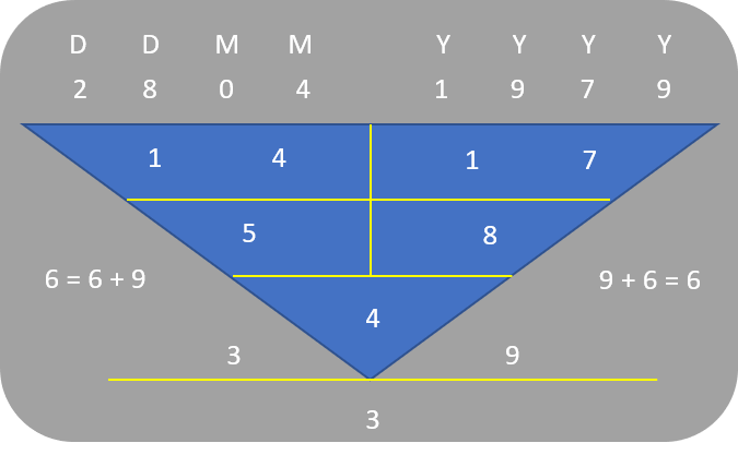 Birthdate Numerology Reading for April 1_28Apr1979 (Character Root Number 4)