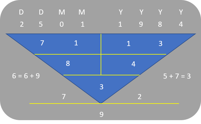 Character Numerology_25Jan1984 (Character Root Number 3)