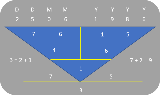 Birthdate Numerology Reading for June 7 - 25Jun1986 (Character Root Number 1)