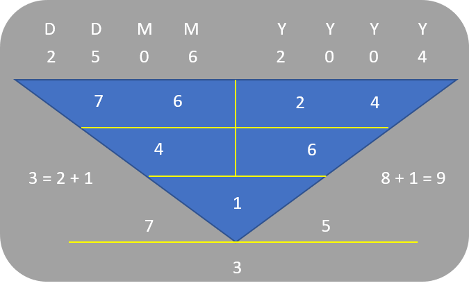 Birthdate Numerology Reading for June 7 - 25Jun2004 (Character Root Number 1)