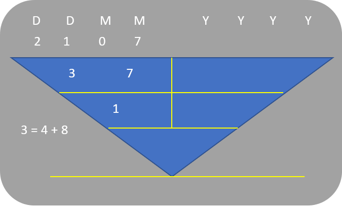 Birthdate Numerology Personality for July 3 - General Characteristics of 3, 12, 21, 30 July