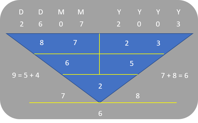 Birthdate Numerology Personality for July 8 - 26Jul2003 (Character Root Number 2)