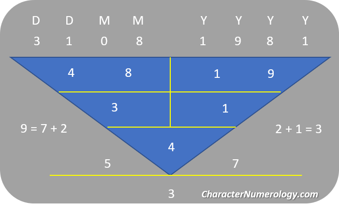 Birthdate Numerology Personality for August 4 - 31Aug1981 (Character Root Number 4)