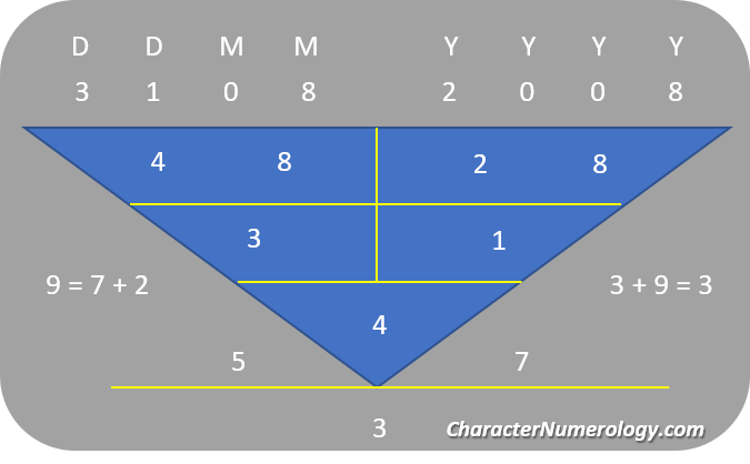 Birthdate Numerology Personality for August 4 - 31Aug2008 (Character Root Number 4)