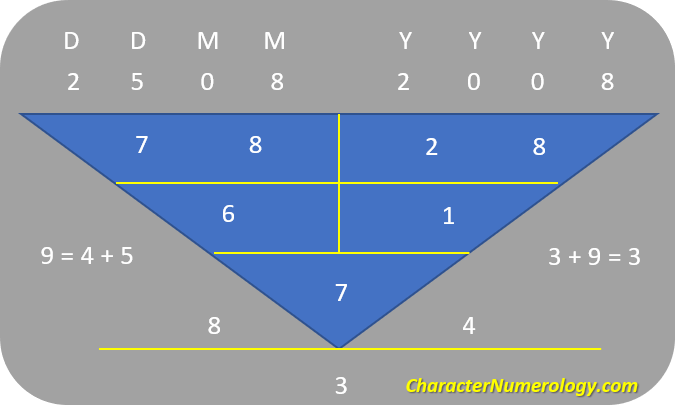 Birthdate Numerology Personality for August 7 - 25Aug2008 (Character Root Number 7)