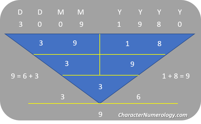 Birthdate Numerology Personality for September 3 - 30Sep1980 (Character Root Number 3)