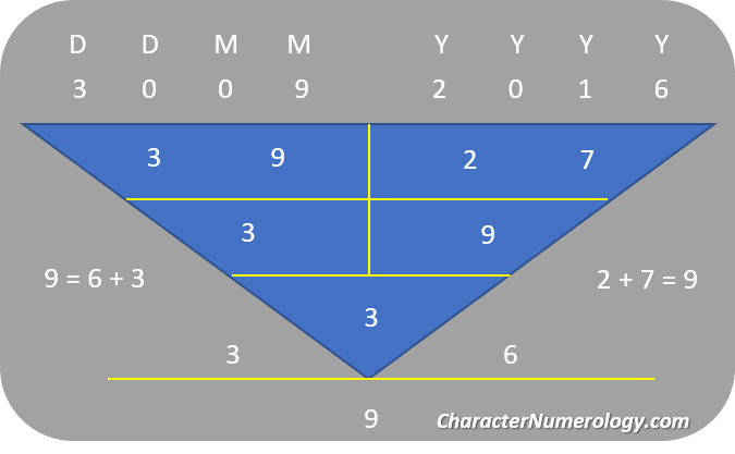 Birthdate Numerology Personality for September 3 - 30Sep2016 (Character Root Number 3)