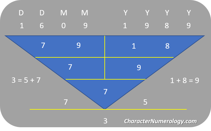 7th date of birth numerology