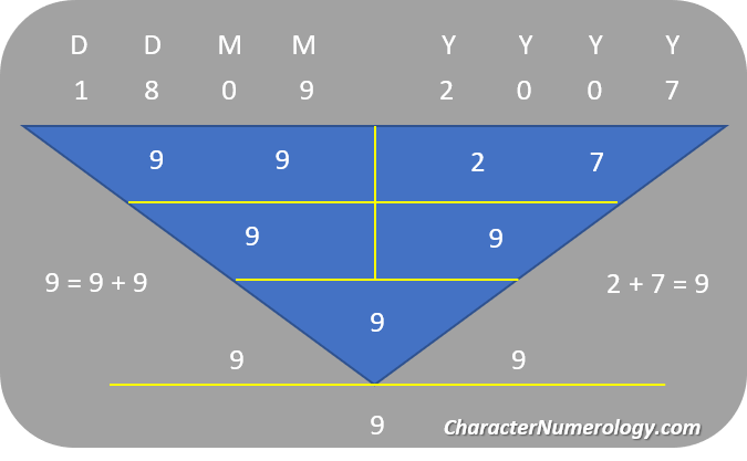 Birthdate Numerology Personality for September 9 - 18Sep2007 (Character Root Number 9)