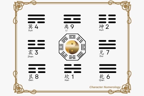 I Ching Energy Numerology - Lo Shu & Later Heaven Bagua