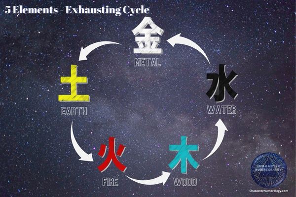 5 Elements in Pythagorean Numerology - Exhausting Cycle