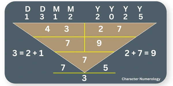 Best Birth Dates in 2025 - 13 December