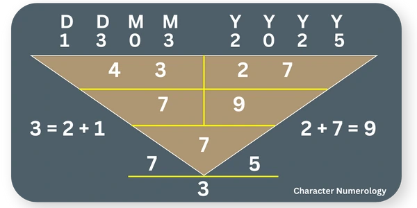 Best Birth Dates in 2025 - 13 March