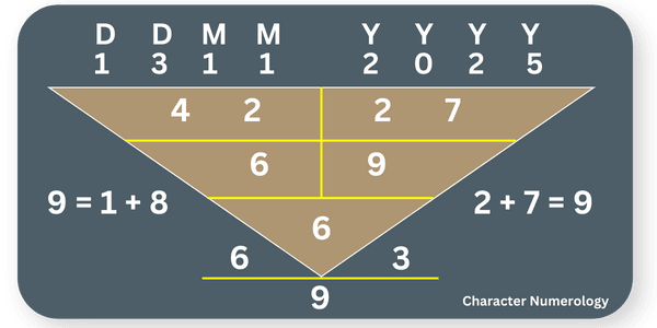 Best Birth Dates in 2025 - 13 November