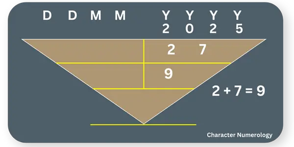 Best Birth Dates in 2025 - 2-7-9 Number Vibration