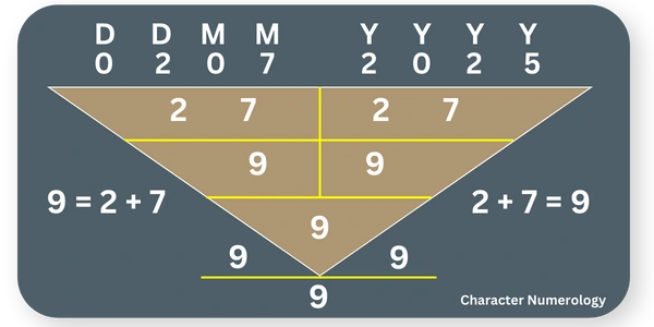 Best Birth Dates in 2025 - 2 July