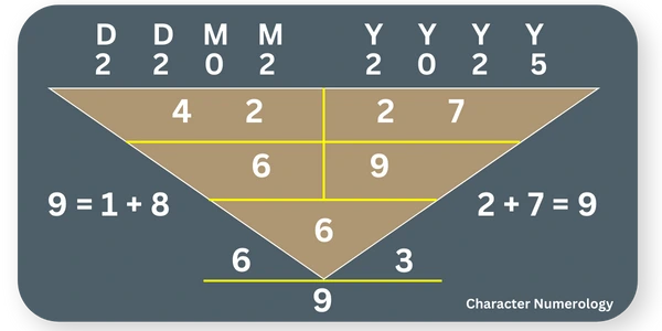 Best Birth Dates in 2025 - 22 February