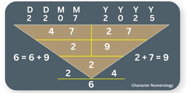 Best Birth Dates in 2025 - 22 July