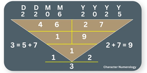 Best Birth Dates in 2025 - 22 June