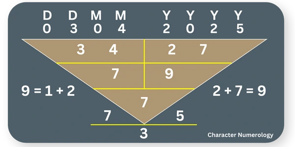 Best Birth Dates in 2025 - 3 April