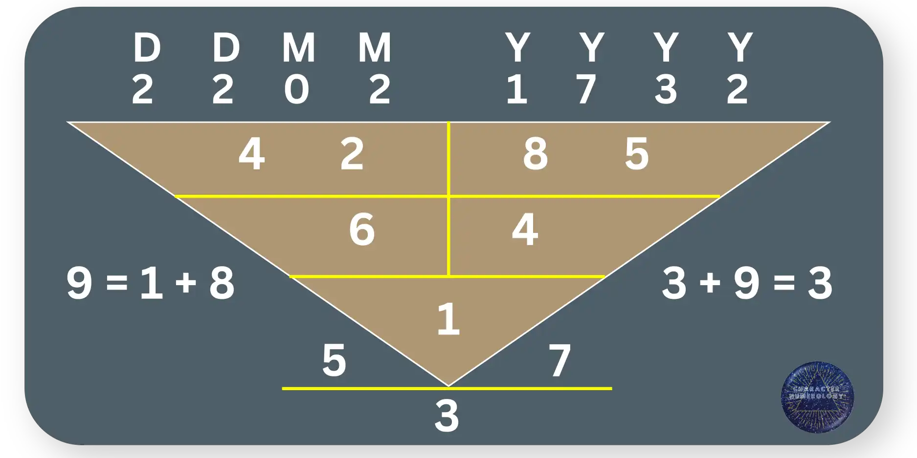 Numerology of World Leaders - George Washington Numerology Chart