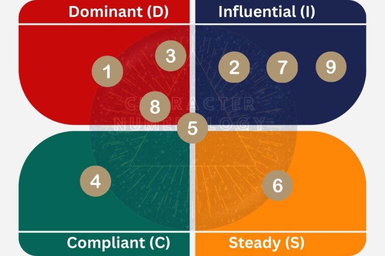 Mapping Numerology Numbers to DISC Personality Types