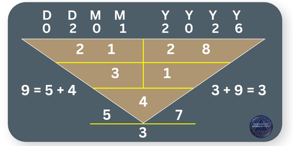 Best Birth Dates in 2026 - 2 January Best Birth Dates in 2026 - 2 January