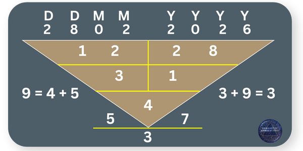 Best Birth Dates in 2026 - 28 February Best Birth Dates in 2026 - 28 February