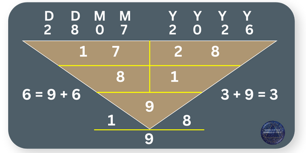 Best Birth Dates in 2026 - 28 July Best Birth Dates in 2026 - 28 July