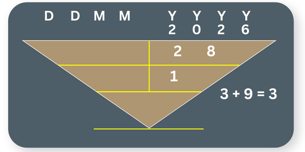 Best Birth Dates in 2026 - Numerology of 2026 Best Birth Dates in 2026 - Numerology of 2026